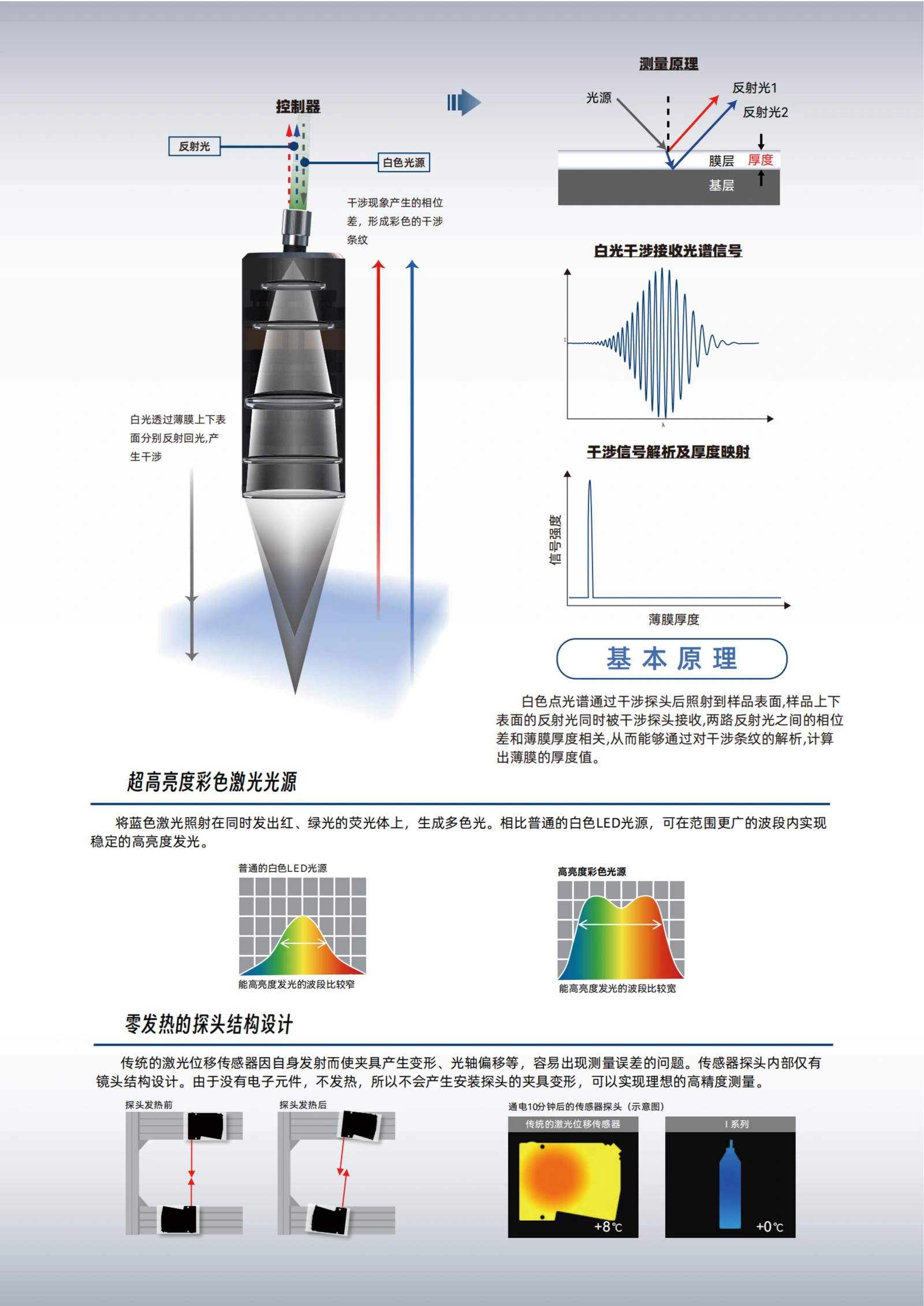 I系列分光干涉测厚传感器 选型表